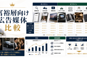 【2026年最新】富裕層向け広告媒体 徹底比較|オンライン×オフライン全13媒体のROI・費用・効果を完全網羅 ファーストビュー図解