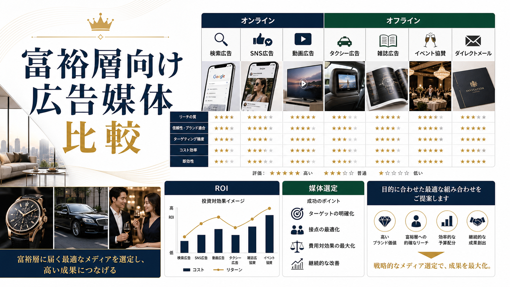 【2026年最新】富裕層向け広告媒体 徹底比較｜オンライン×オフライン全13媒体のROI・費用・効果を完全網羅 ファーストビュー図解