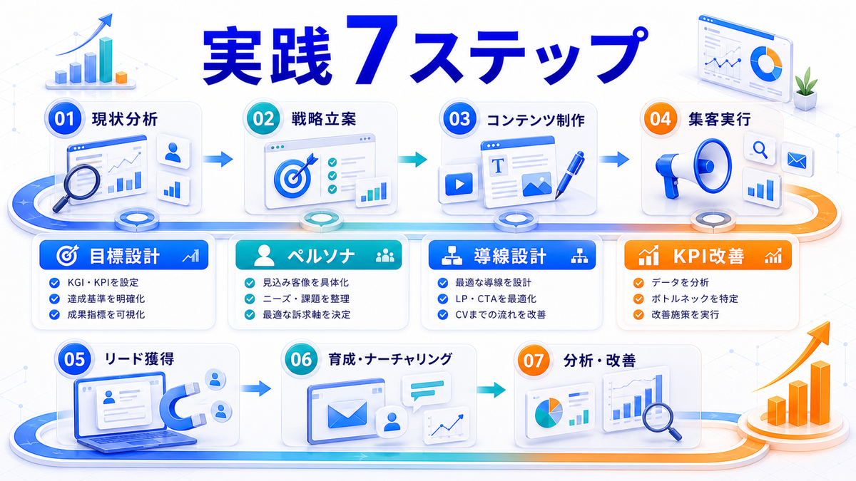インバウンドマーケティング実践7ステップを整理したImage 2.0図解