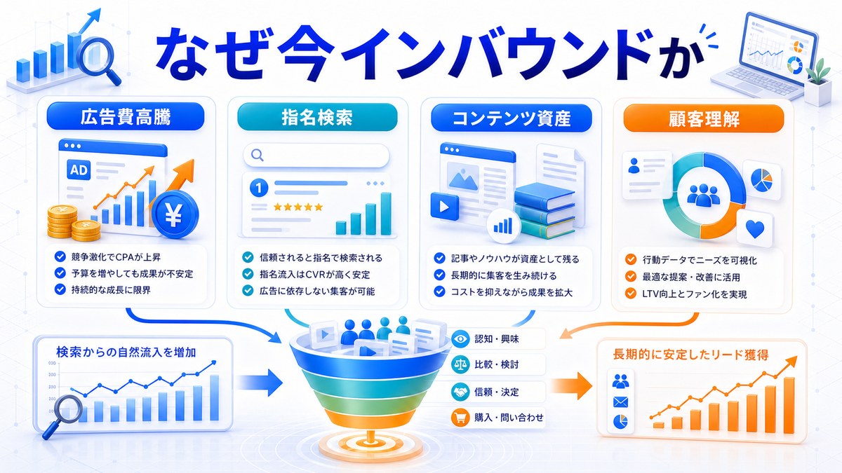 インバウンドマーケティングが注目される背景を整理したImage 2.0図解