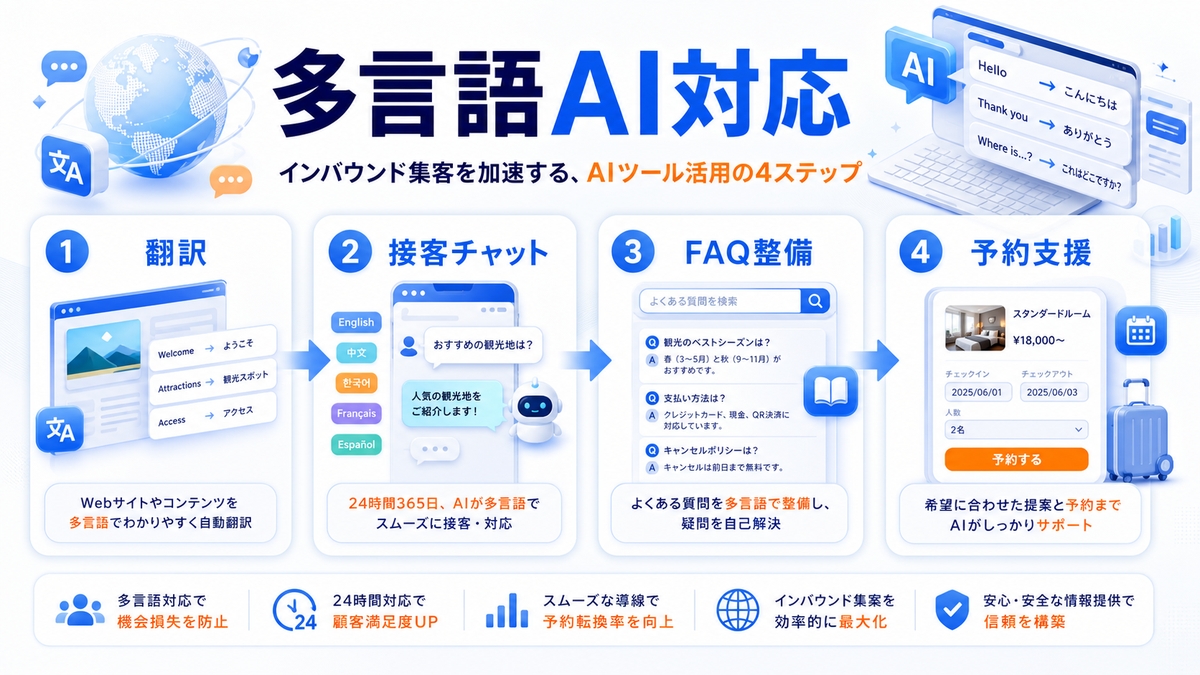 インバウンド集客に役立つ多言語AI対応 Image 2.0図解