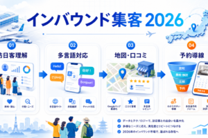 インバウンド集客2026の全体像 Image 2.0図解