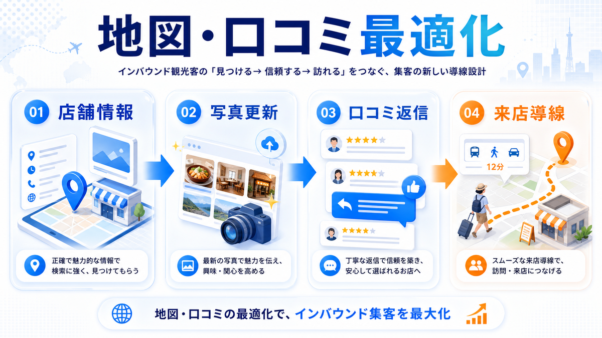 地図と口コミの最適化によるインバウンド集客 Image 2.0図解