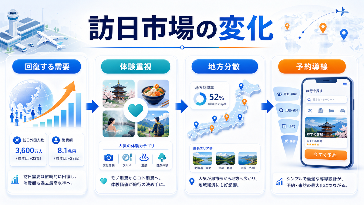 訪日市場の変化とインバウンド集客のポイント Image 2.0図解
