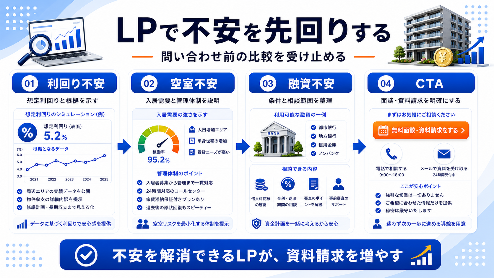 LPでは不安を先回りして、問い合わせ前の比較を受け止める 図解