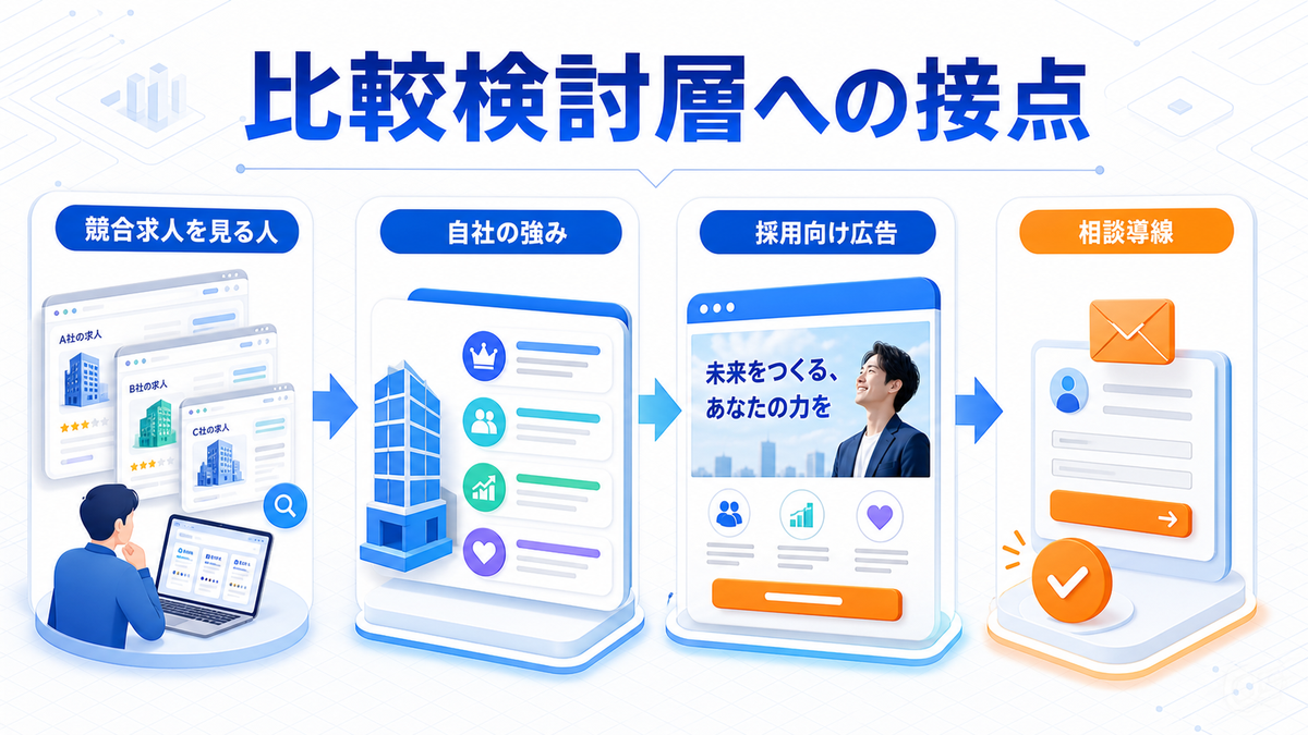 求人広告の比較検討層への接点 競合求人を見る人 自社の強み 採用向け広告 相談導線 image2.0図解