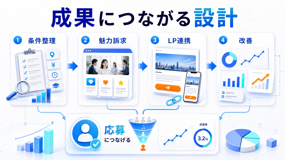 求人広告で成果につながる設計 条件整理 魅力訴求 LP連携 改善 image2.0図解