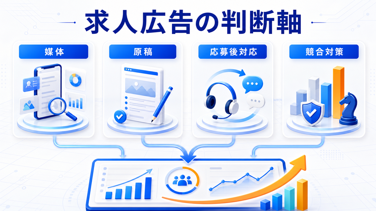 求人広告の判断軸 媒体 原稿 応募後対応 競合対策 image2.0図解
