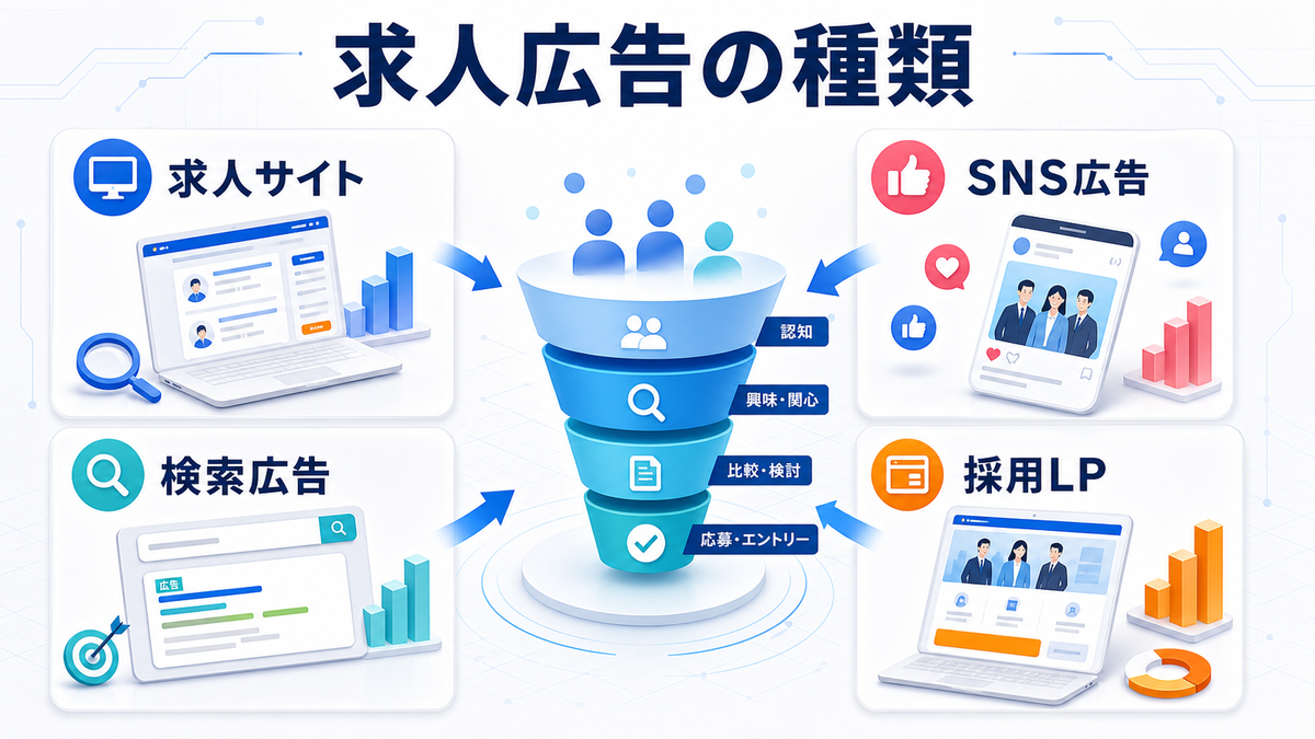 求人広告の種類 求人サイト 検索広告 SNS広告 採用LP image2.0図解