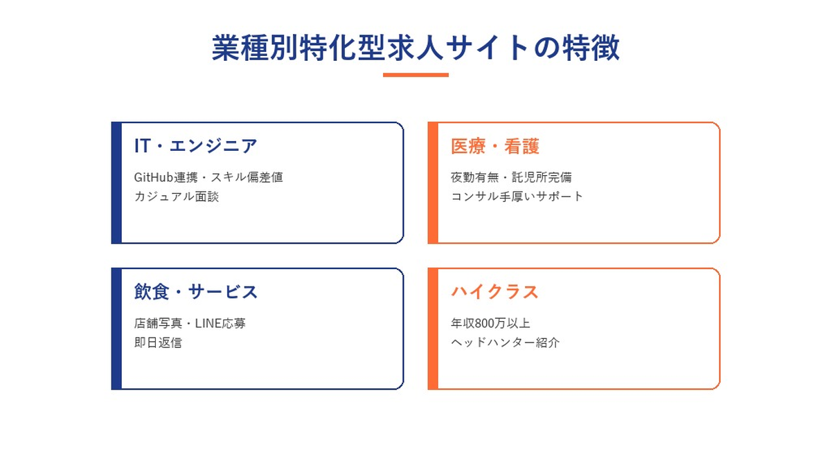 業種別 特化型求人サイトの成功特徴