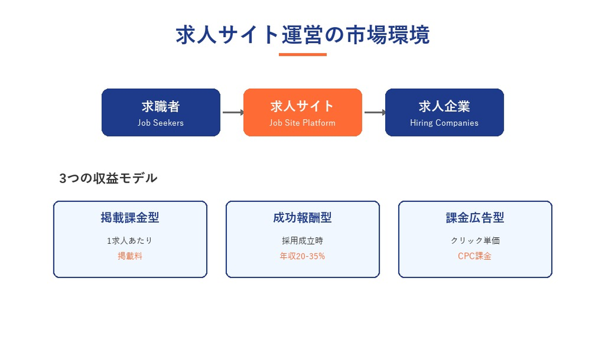 求人サイト運営の市場環境と3つの収益モデル