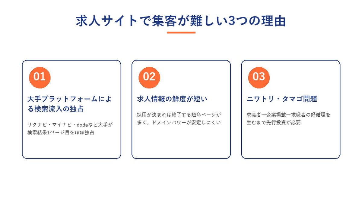 求人サイトで集客が難しい3つの理由