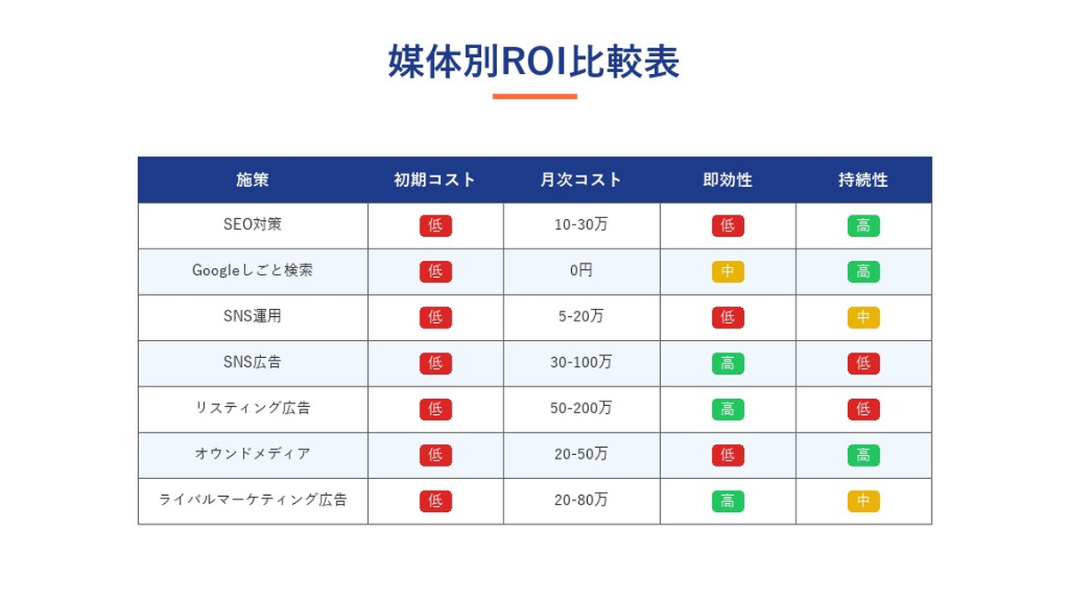 求人サイト集客施策の媒体別ROI比較表