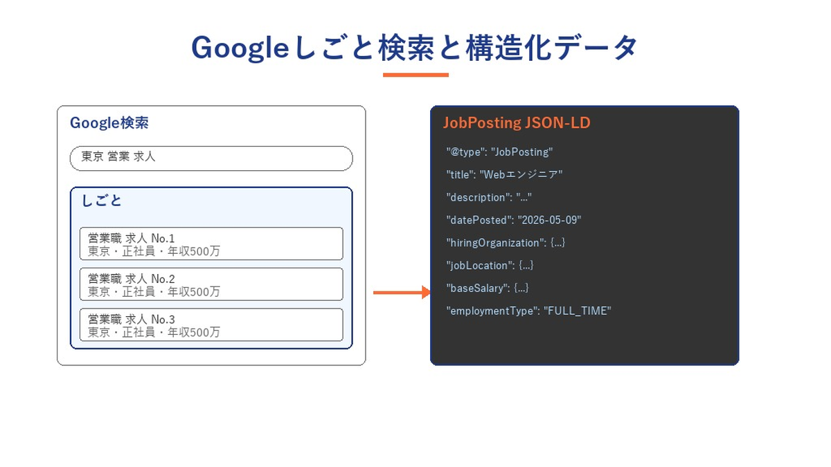 Googleしごと検索とJobPosting構造化データ