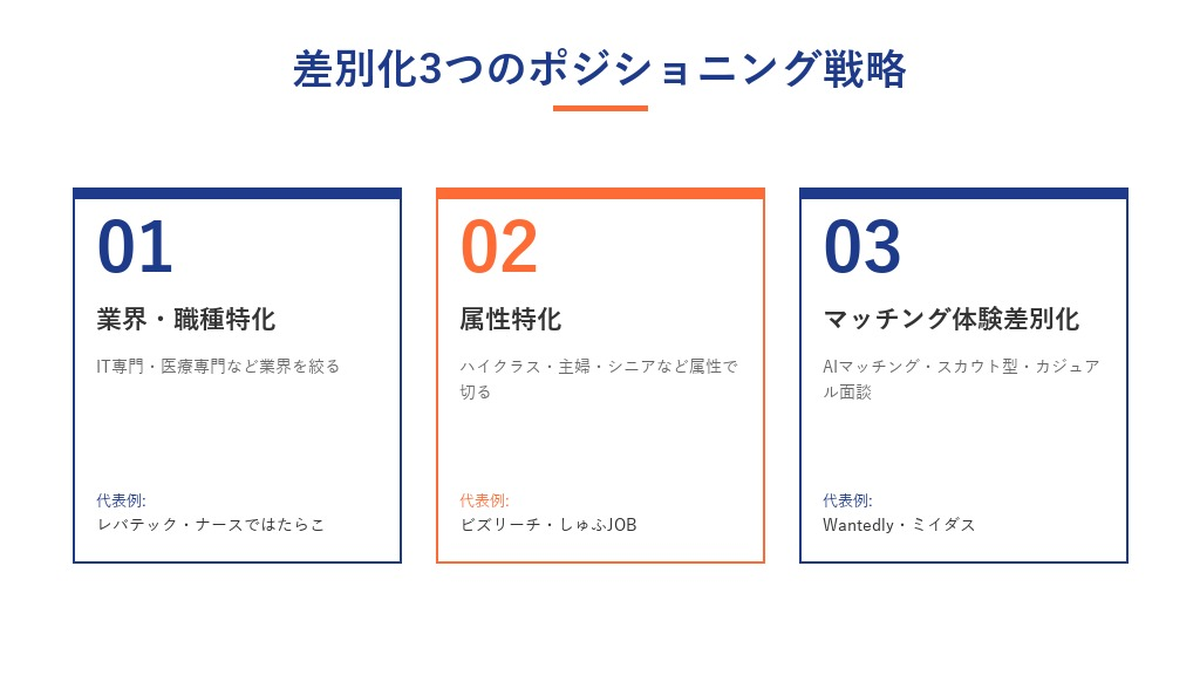 求人サイトの差別化ポジショニング戦略3つ