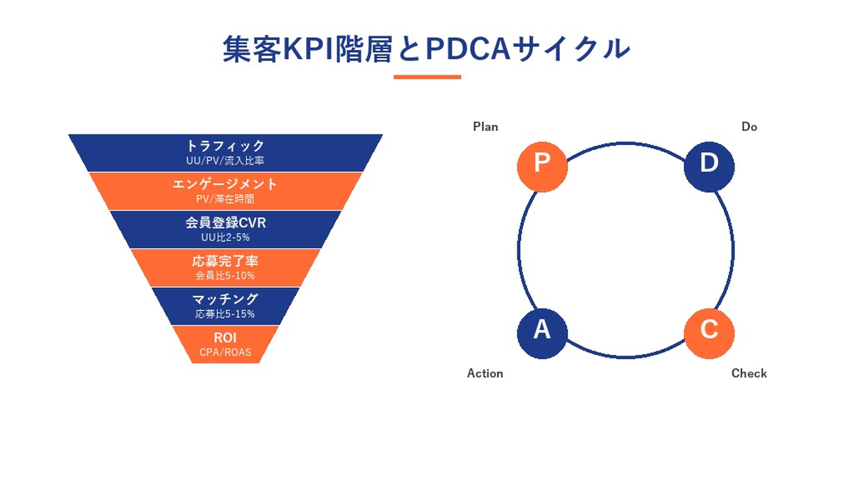 求人サイトの集客KPI階層とPDCAサイクル