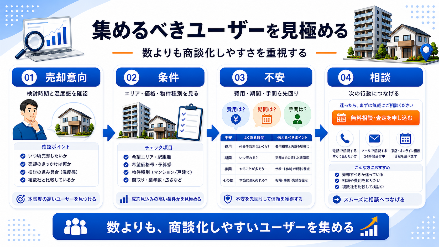 土地売買で集めるべきユーザーと避けるべきユーザー 図解
