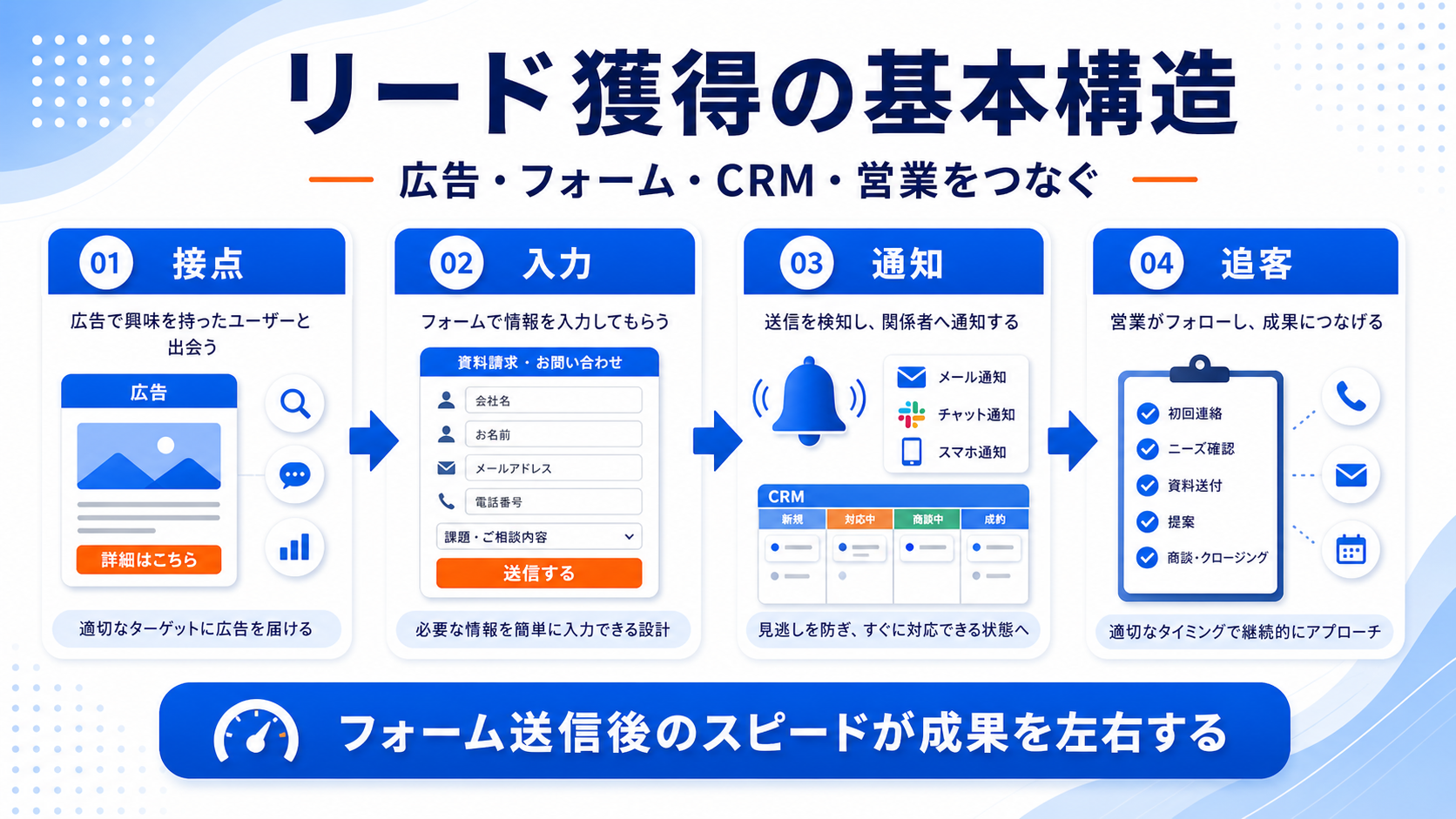 リード獲得広告とは 基本構造 図解