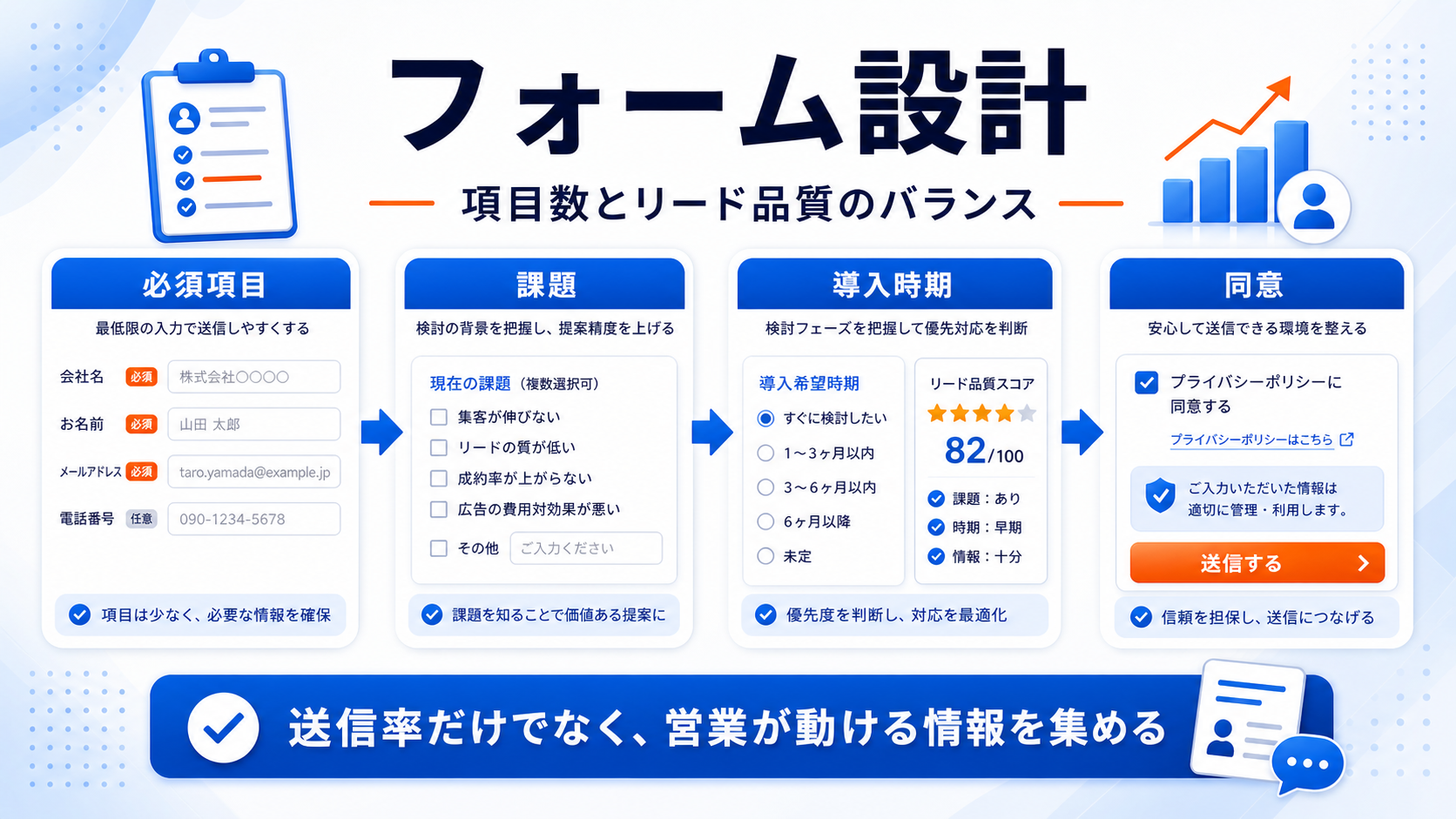 リード獲得広告とは 運用設計 図解