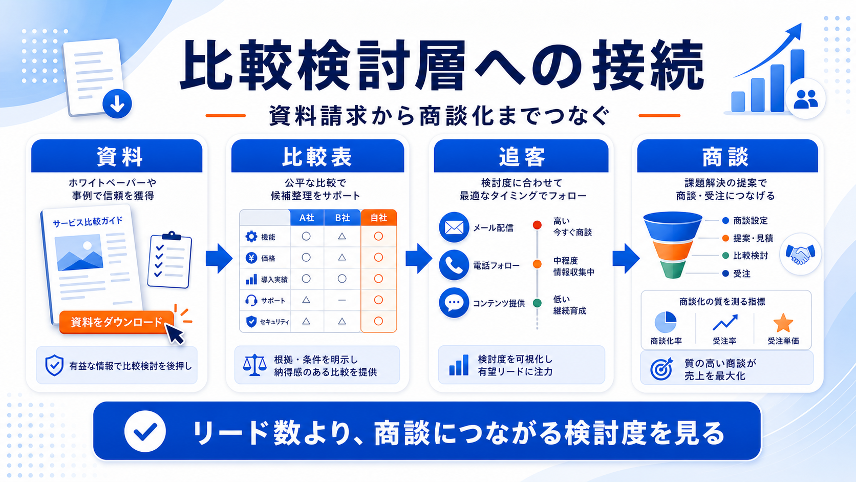 リード獲得広告とは 比較検討導線 図解