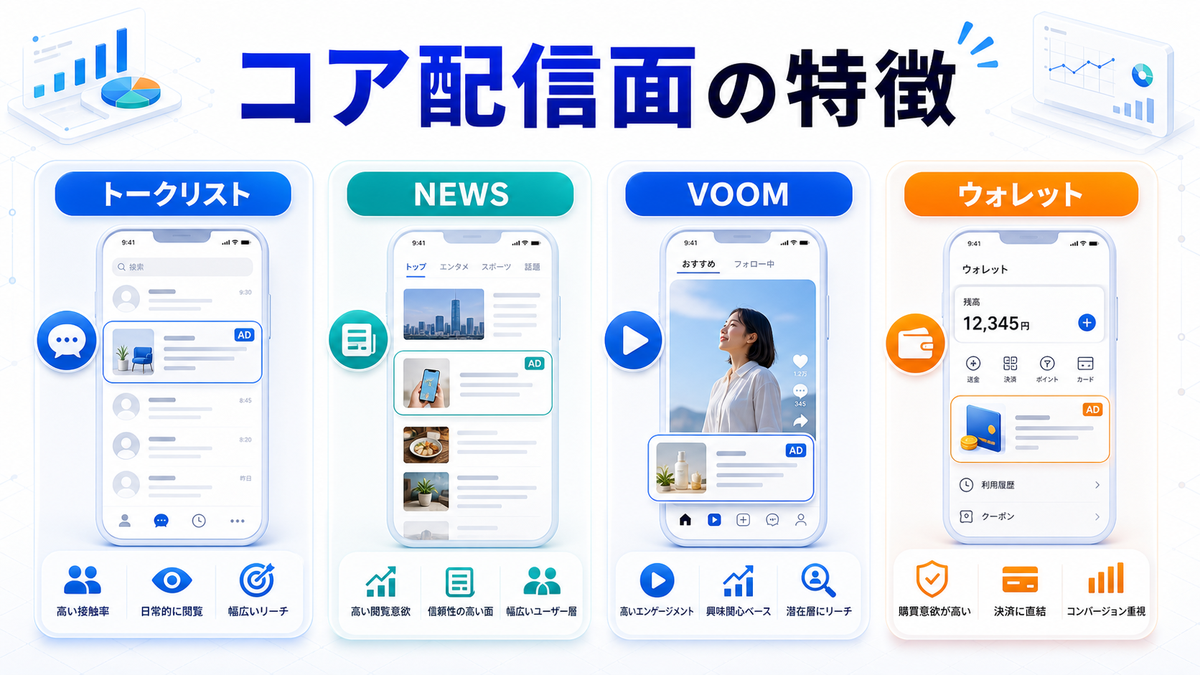 LINE広告のコア配信面の特徴を整理したImage 2.0図解