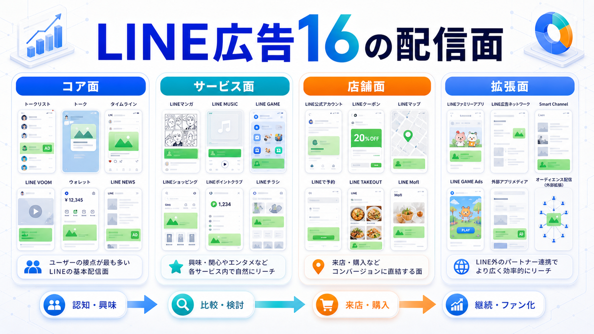 LINE広告16の配信面をカテゴリ別に整理したImage 2.0図解
