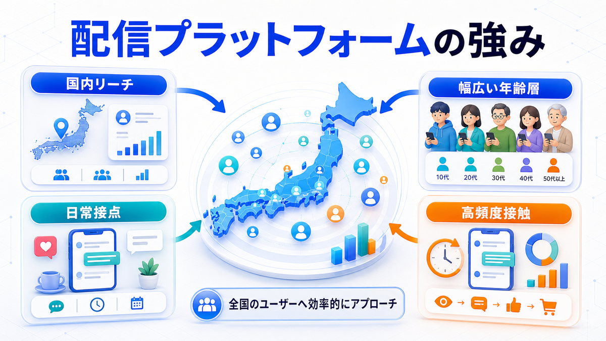 LINE広告の配信プラットフォームとしての強みを整理したImage 2.0図解