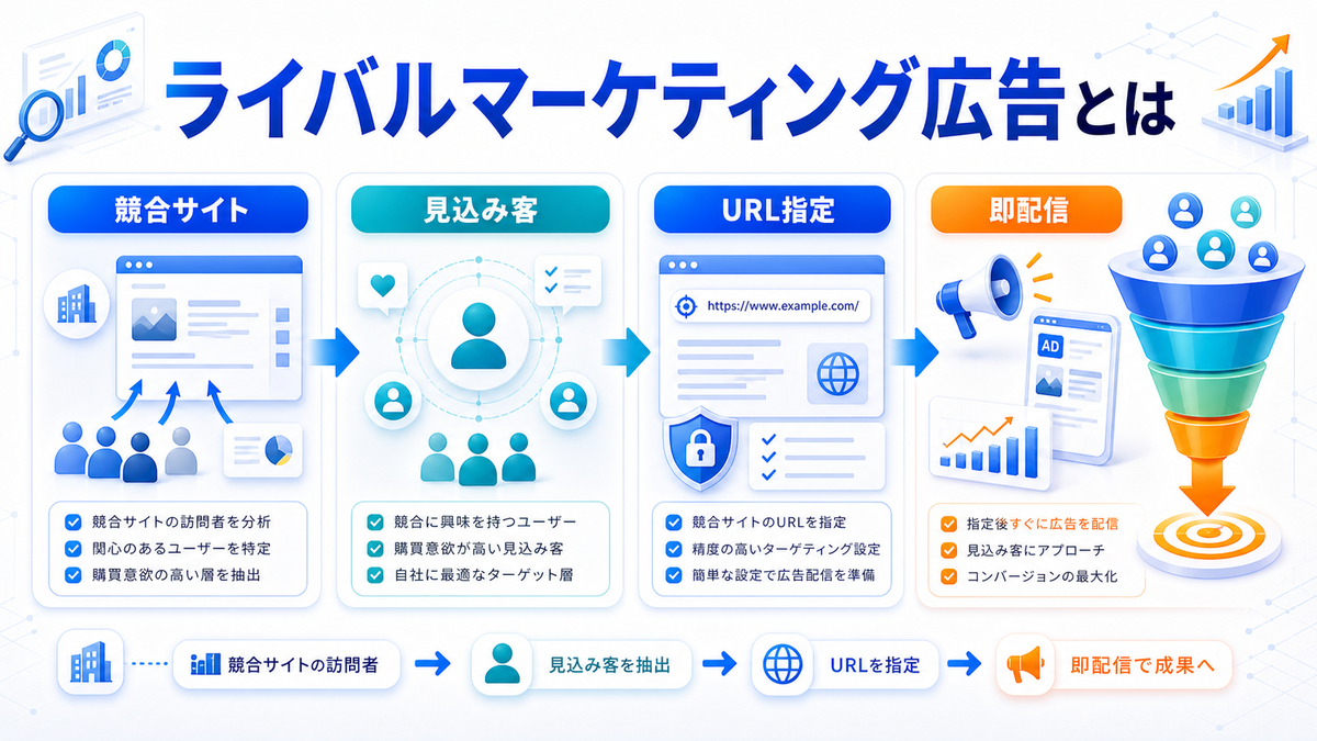 ライバルマーケティング広告の仕組みを整理したImage 2.0図解