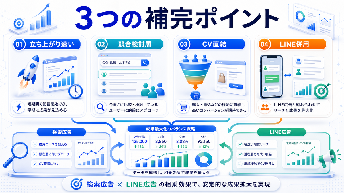 ライバルマーケティング広告がLINE広告を補完する3つのポイントを整理したImage 2.0図解