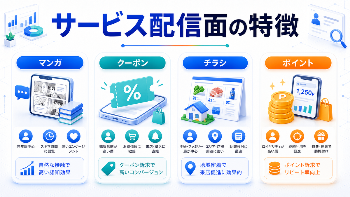 LINE広告のサービス配信面の特徴を整理したImage 2.0図解