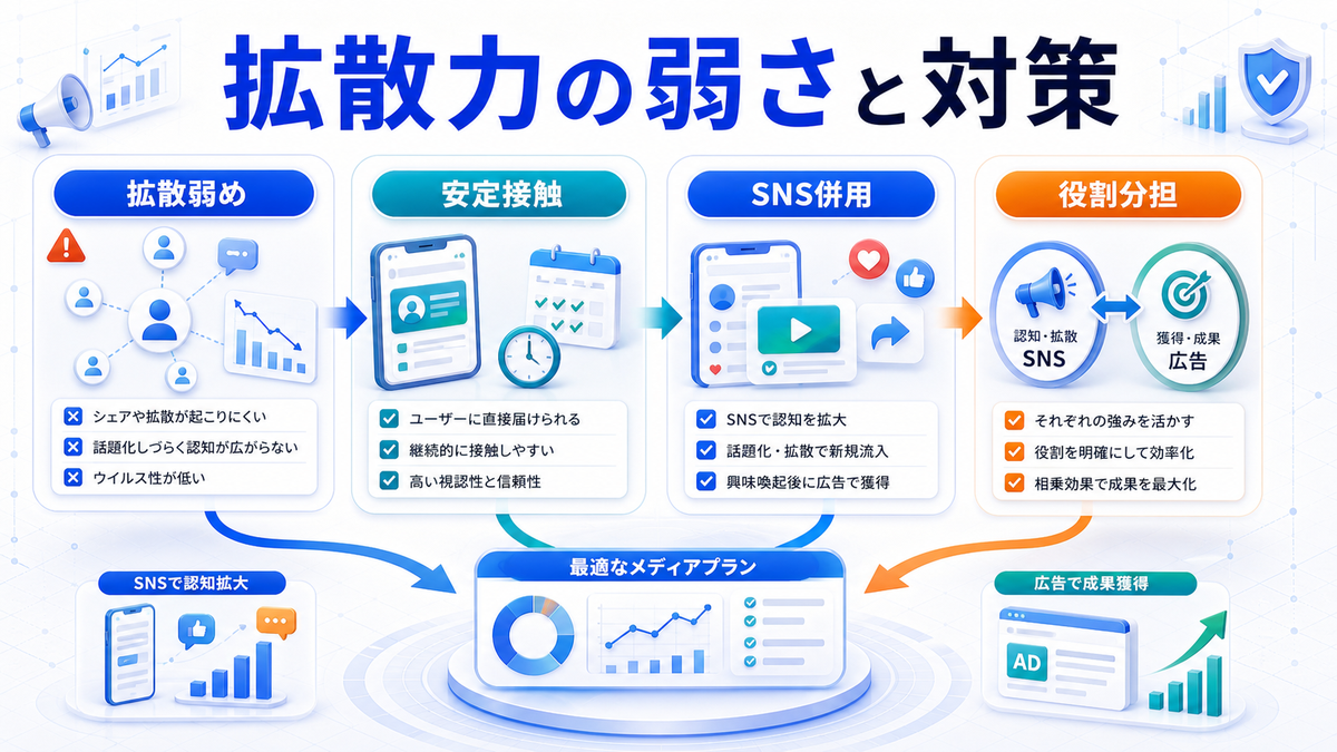 LINE広告の拡散力の弱さと対策を整理したImage 2.0図解