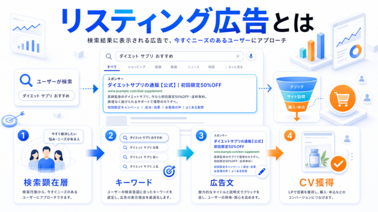 リスティング広告とは何かを検索意図からCV獲得まで整理したImage 2.0図解