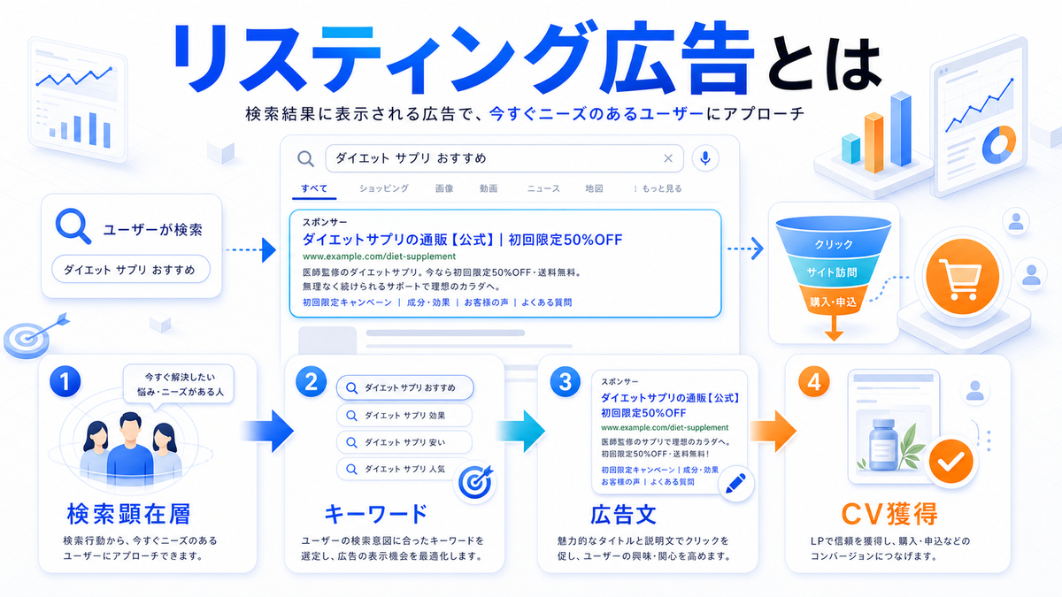 リスティング広告とは？仕組み・費用・始め方を解説