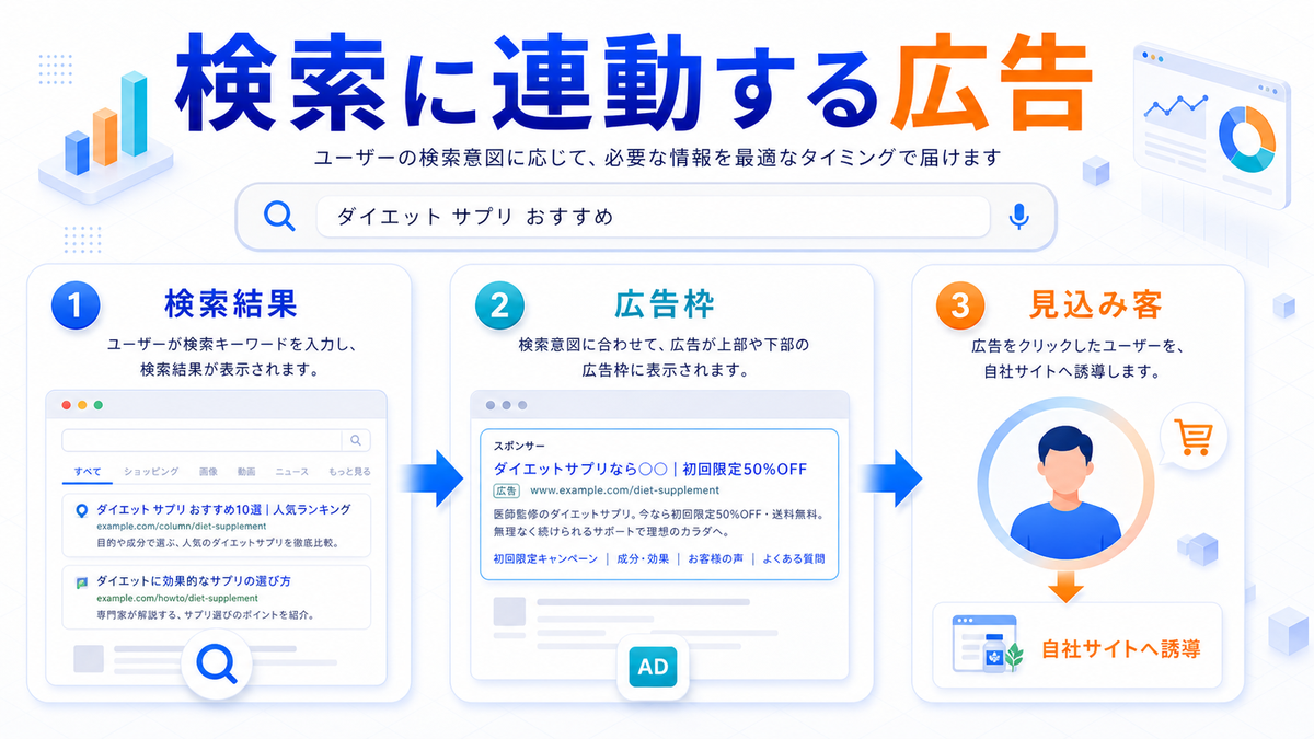 リスティング広告が検索に連動する広告であることを整理したImage 2.0図解