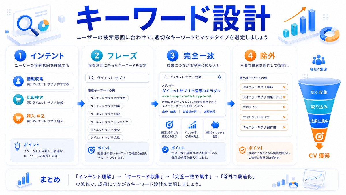 リスティング広告のキーワード設計とマッチタイプを整理したImage 2.0図解