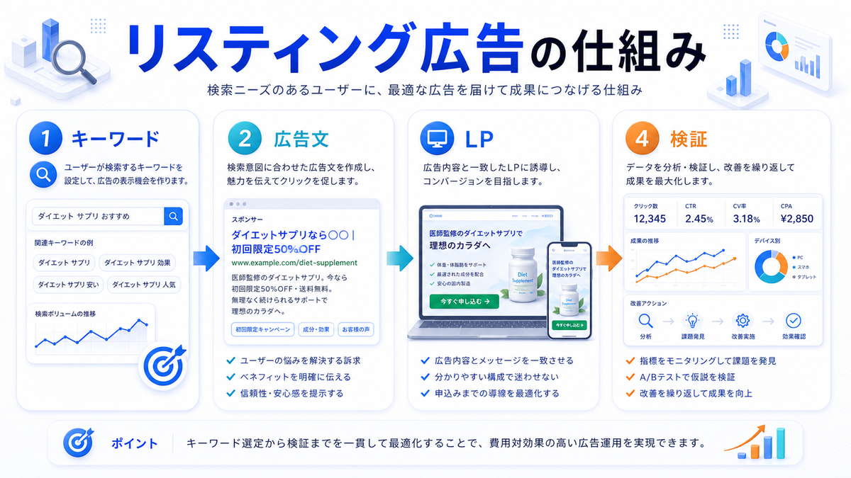 リスティング広告の仕組みをキーワード・広告文・LP・検証で整理したImage 2.0図解