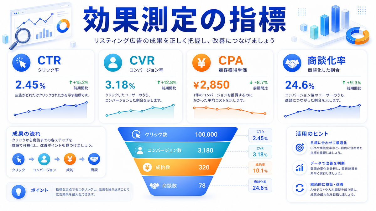 リスティング広告の効果測定で見る指標を整理したImage 2.0図解