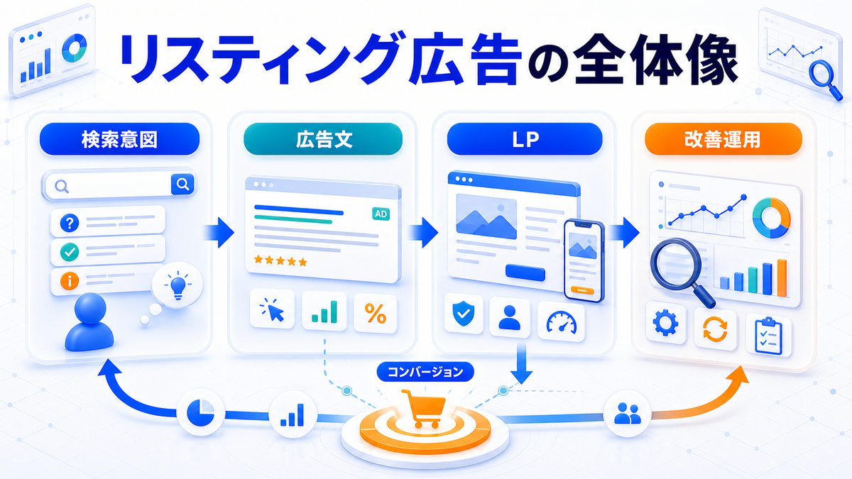 リスティング広告の全体像を検索意図から改善運用まで整理したImage 2.0図解
