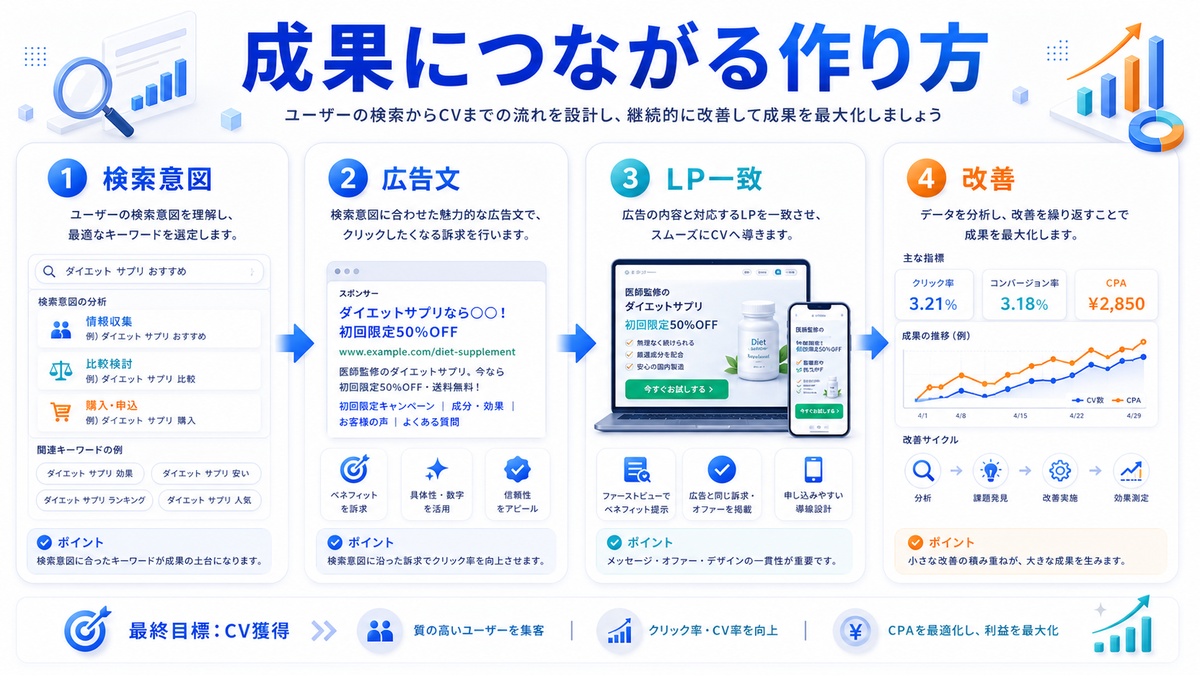 成果につながるリスティング広告の作り方を整理したImage 2.0図解