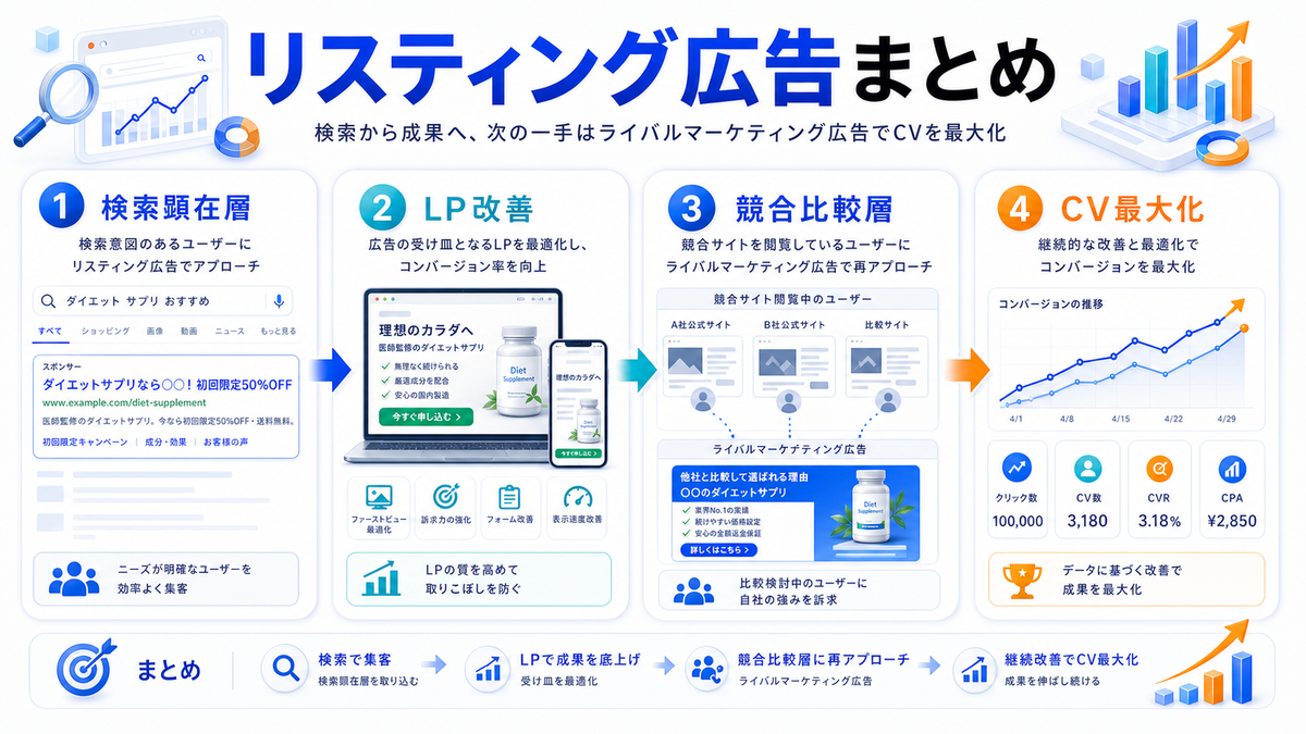 リスティング広告の次に検討する施策をまとめたImage 2.0図解