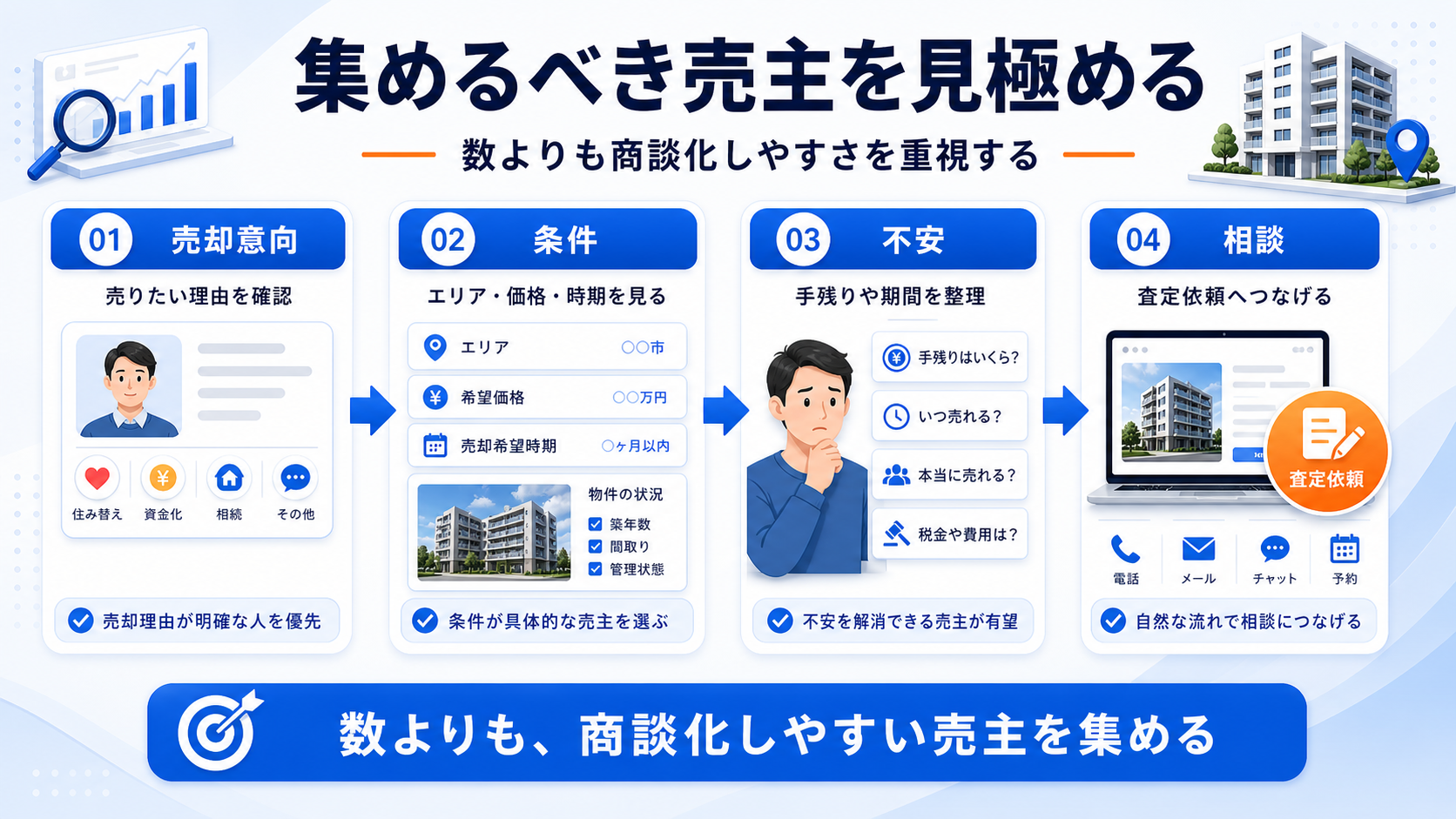 マンション売却で集めるべきユーザーと避けるべきユーザー 図解