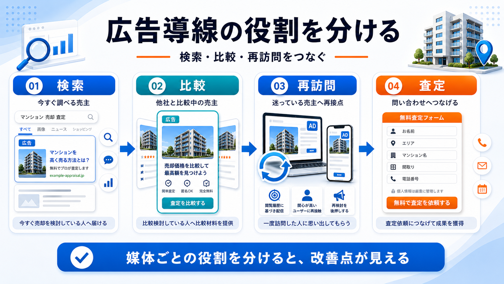 広告導線は検索・比較・再訪問で役割を分ける 図解