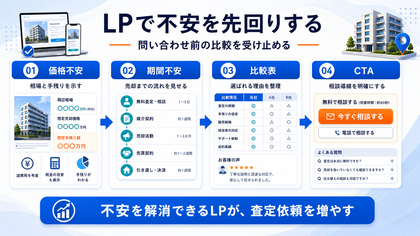 LPでは不安を先回りして、問い合わせ前の比較を受け止める 図解