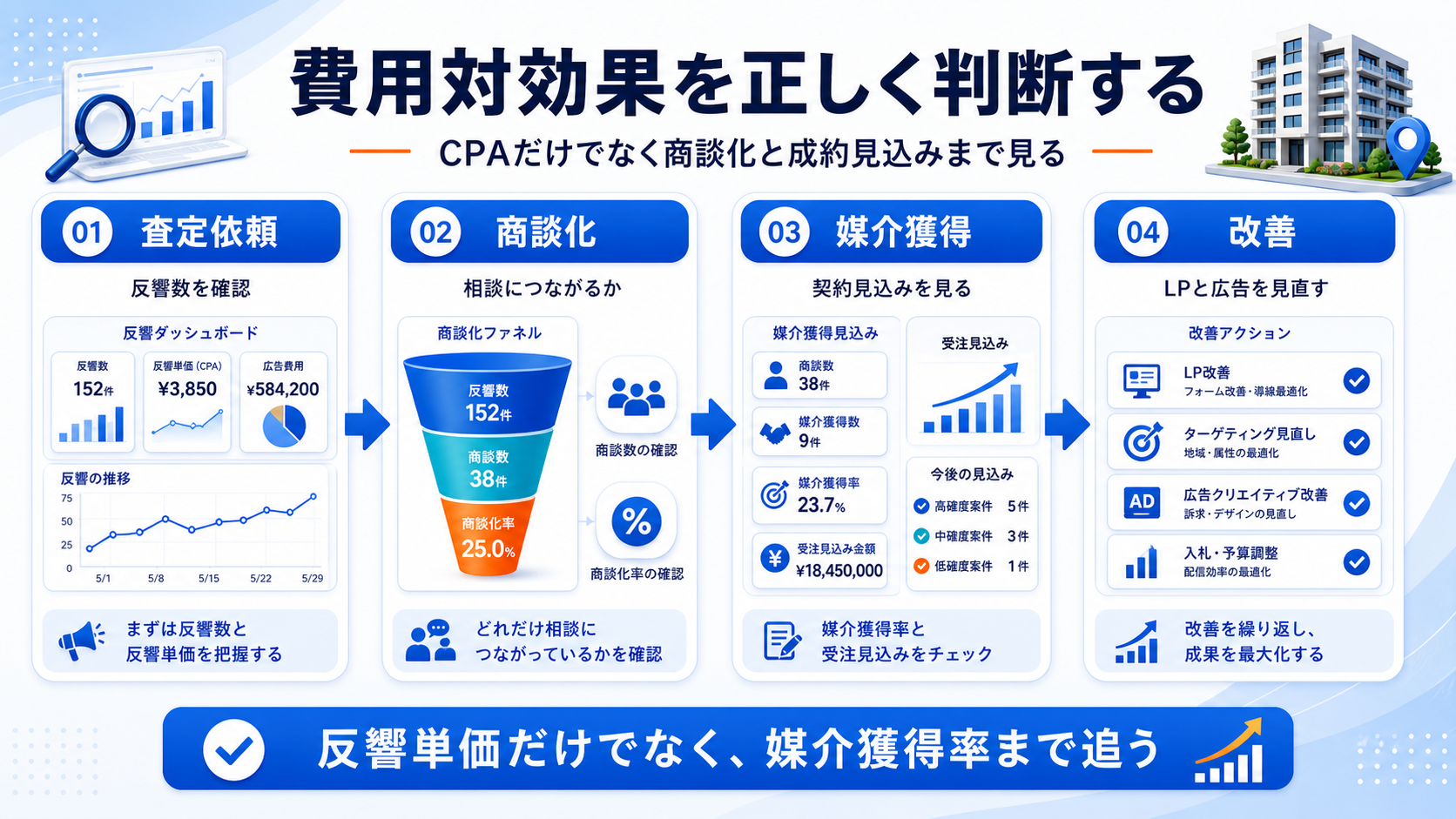 費用対効果は査定依頼数、商談化率、媒介獲得率、反響単価、成約見込みまで見て判断する 図解