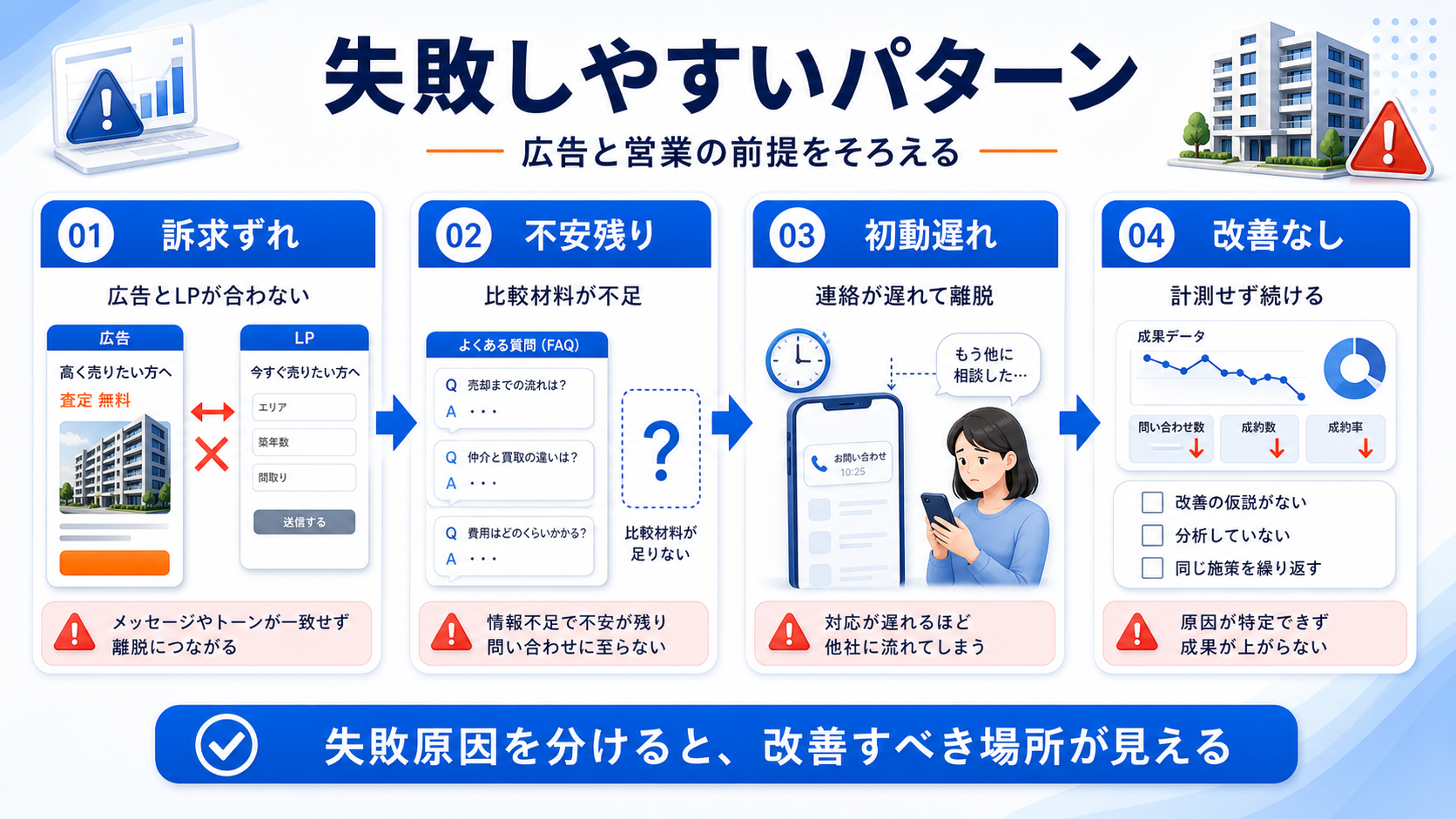 失敗しやすいパターンは、広告と営業の前提がずれること 図解