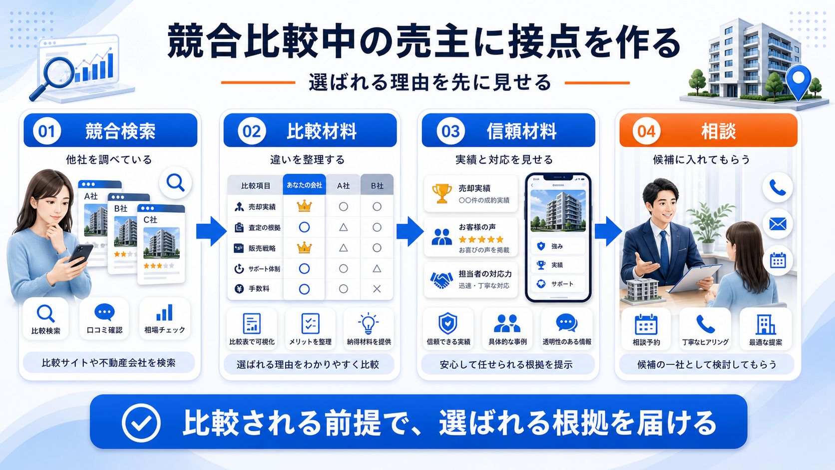 競合比較中のユーザーに接点を作るなら、選ばれる理由を先に見せる 図解