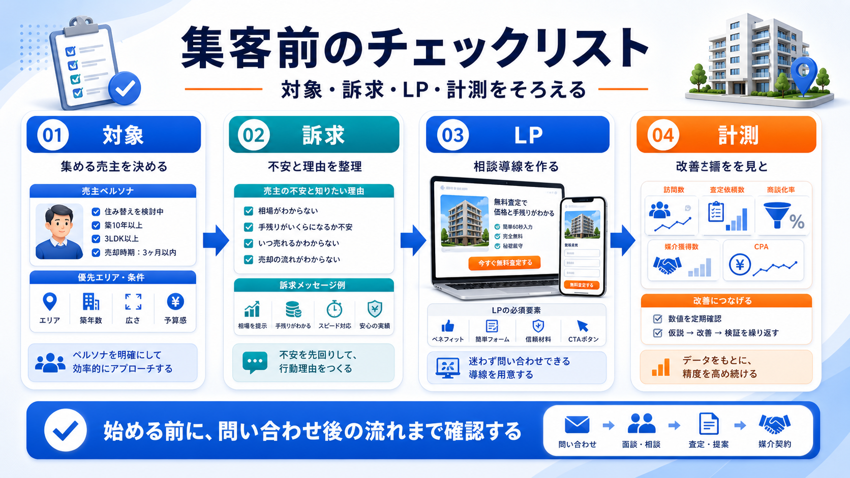 マンション売却 集客を始める前のチェックリスト 図解