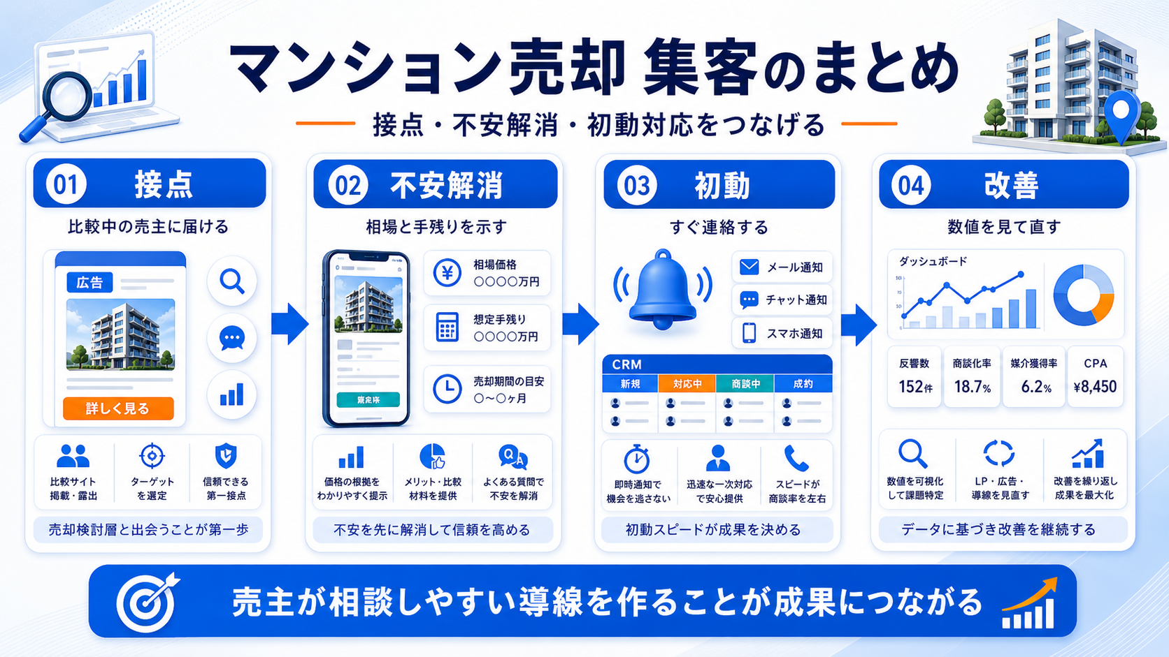 マンション売却 集客のまとめ 図解