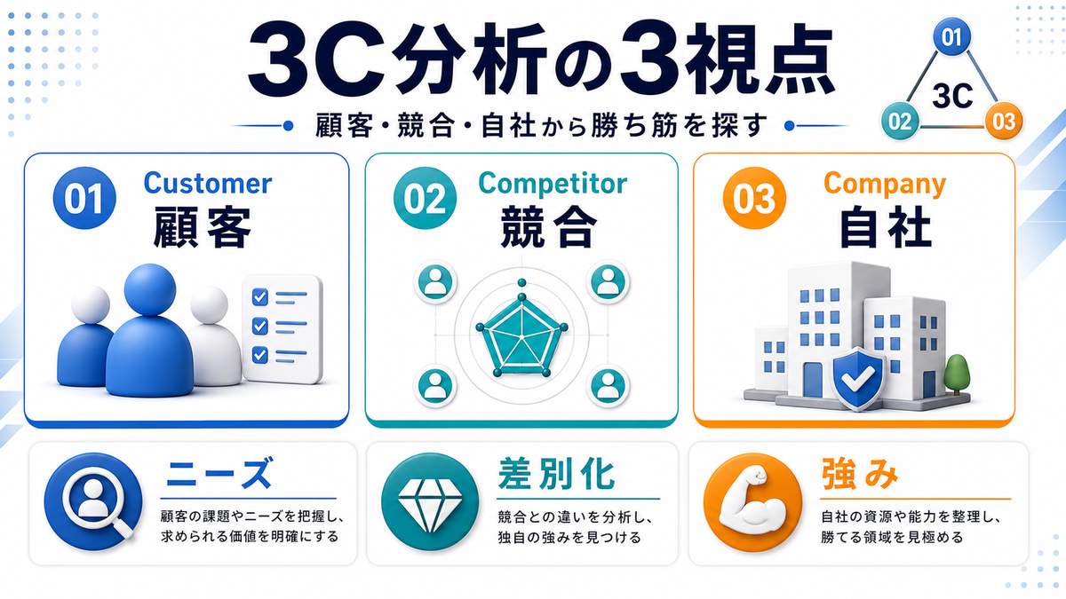 3C分析を市場・競合・自社の3視点で整理したImage 2.0図解