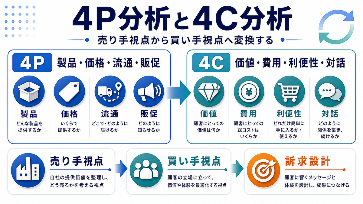 4P分析と4C分析を整理したImage 2.0図解